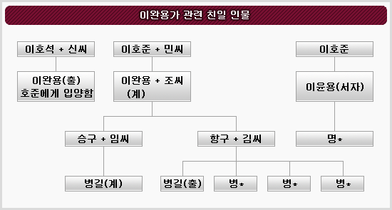 대를 이어 일본에 충성한 대표적 친일파 일가인 이완용 집안은 조부와 부친, 손자 3대에 걸쳐 작위를 세습했다. 이완용 일가 가계도. 